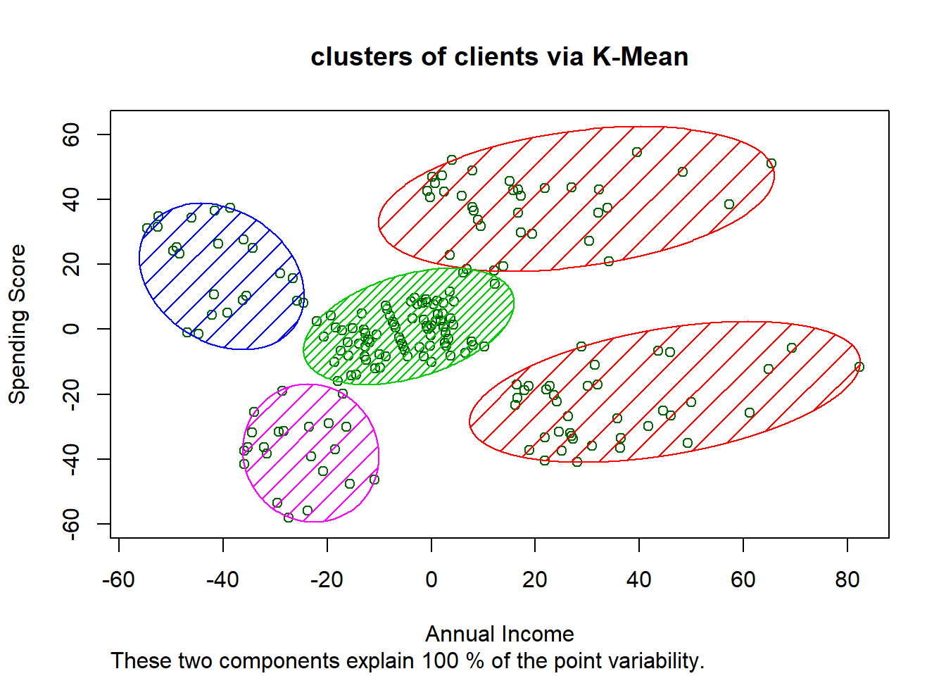 Customer segmentation via K-Means & Hierarchical clustering - Andrea Perlato