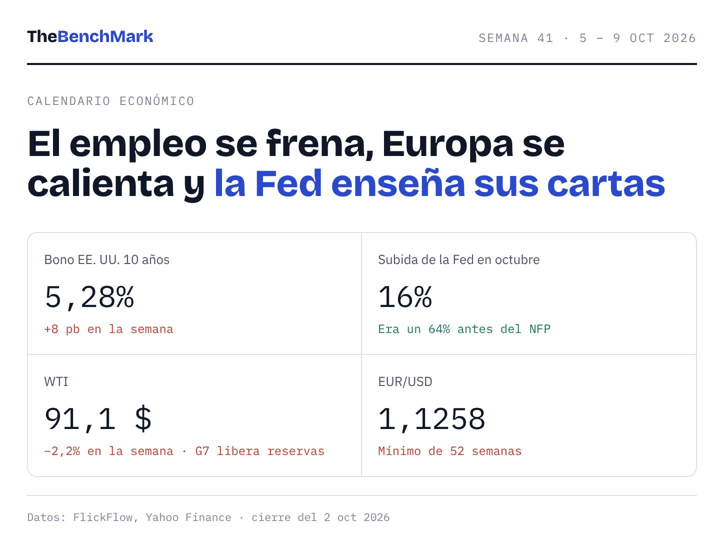 Portada: bono a 10 años 5,28%, probabilidad de subida de la Fed 16%, WTI 91,1 $, EUR/USD 1,1258 Portada: bono a 10 años 5,28%, probabilidad de subida de la Fed 16%, WTI 91,1 $, EUR/USD 1,1258