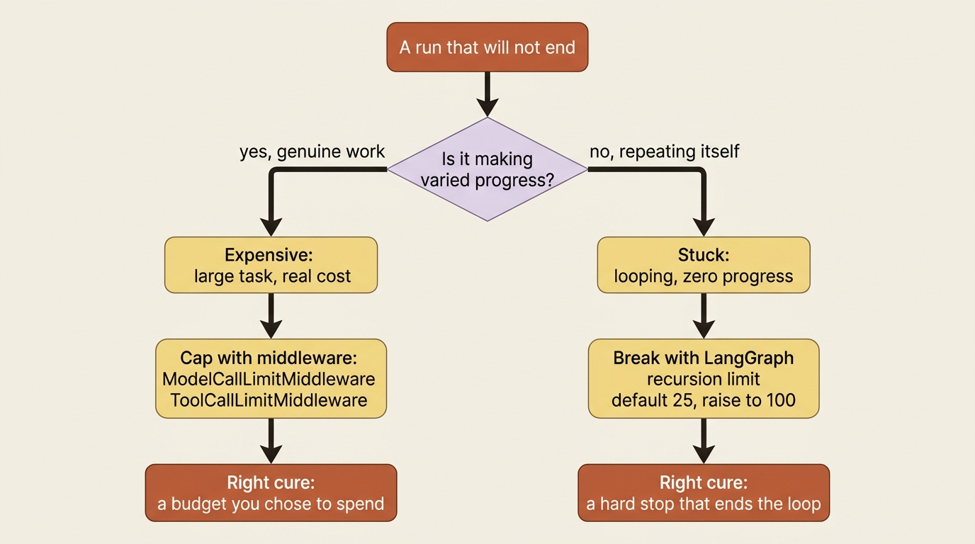 A flowchart for diagnosing a run that will not end: if it makes varied progress it is expensive and needs a budget cap; if it repeats itself it is stuck and needs a recursion limit.