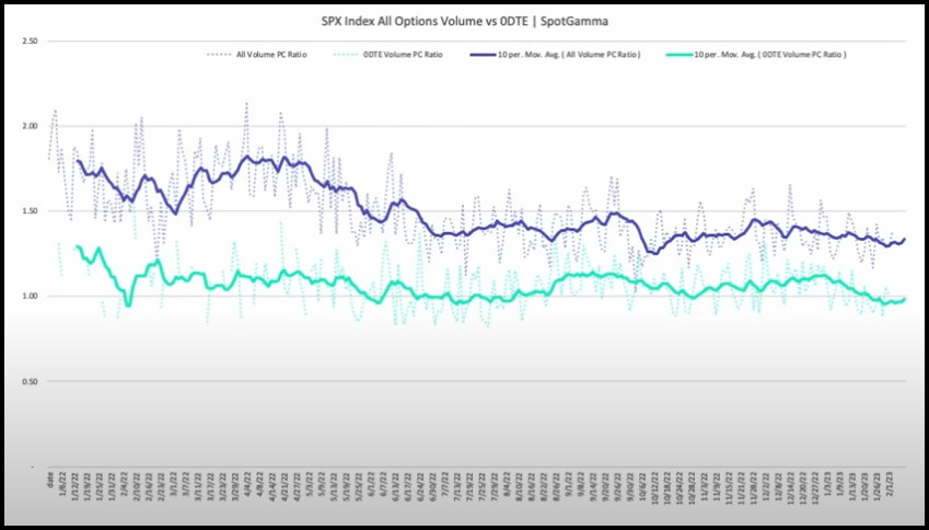 Chart: put/call ratios between 0DTE and longer-dated options. The former is more balanced at 1 while the latter is put-heavy. Chart: put/call ratios between 0DTE and longer-dated options. The former is more balanced at 1 while the latter is put-heavy.