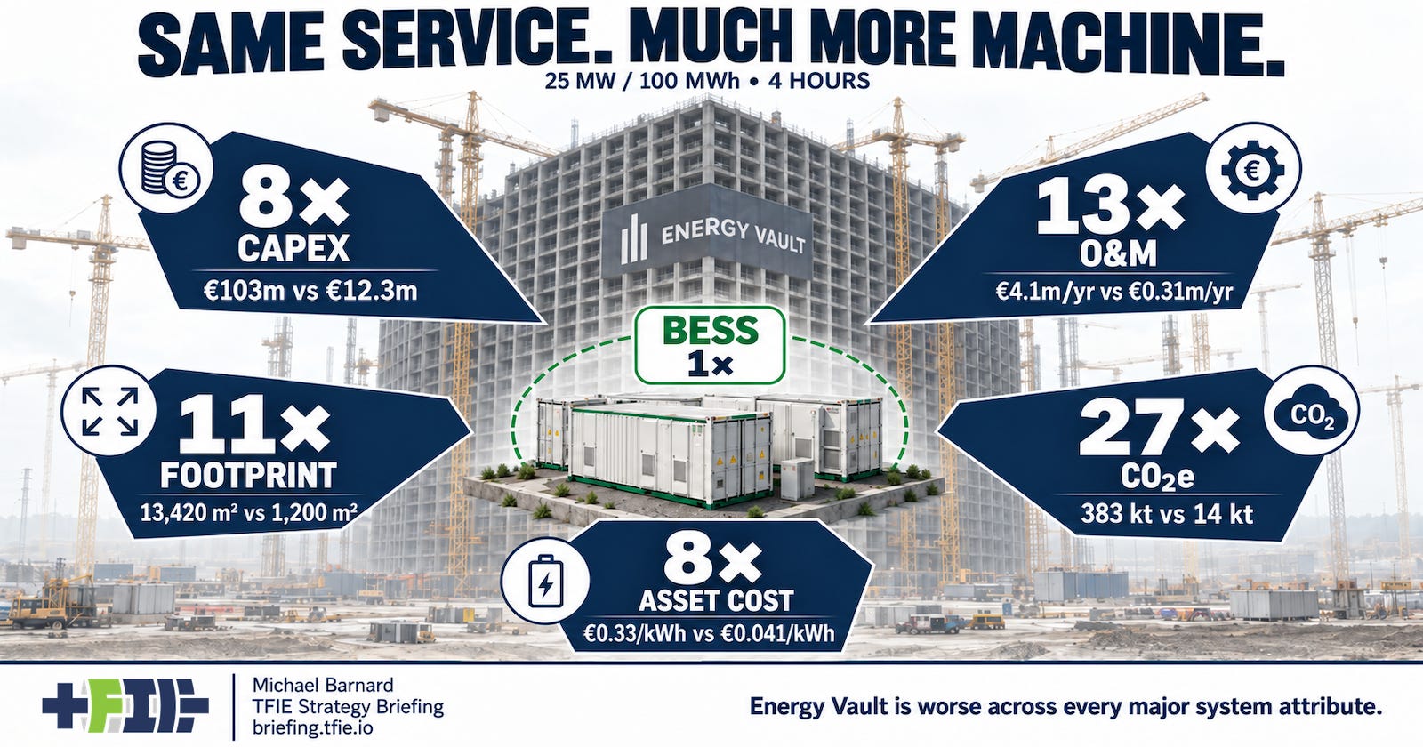 BESS at 1× baseline; Energy Vault is about 8× capital, 13× O&M, 11× footprint, 27× carbon and 8× asset cost.