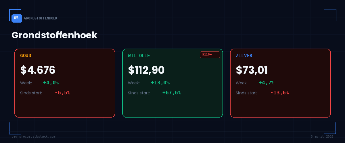 BeursFocus Grondstoffenhoek goud $4.676 WTI olie $112,90 doorbreekt $110 zilver $73,01 3 april 2026 BeursFocus Grondstoffenhoek goud $4.676 WTI olie $112,90 doorbreekt $110 zilver $73,01 3 april 2026