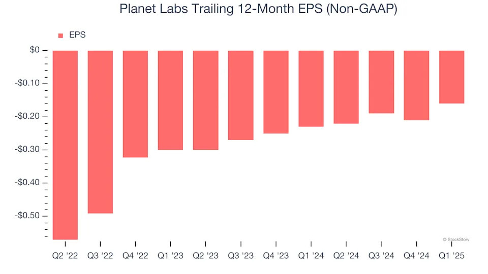Planet Labs Trailing 12-Month EPS (Non-GAAP)