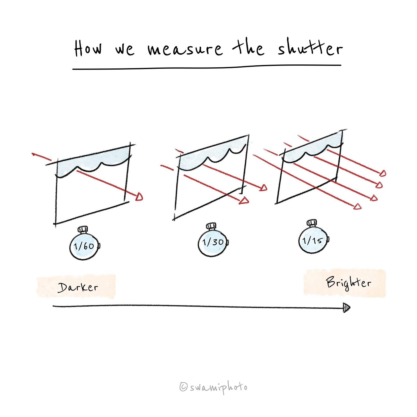 How we Measure the Shutter