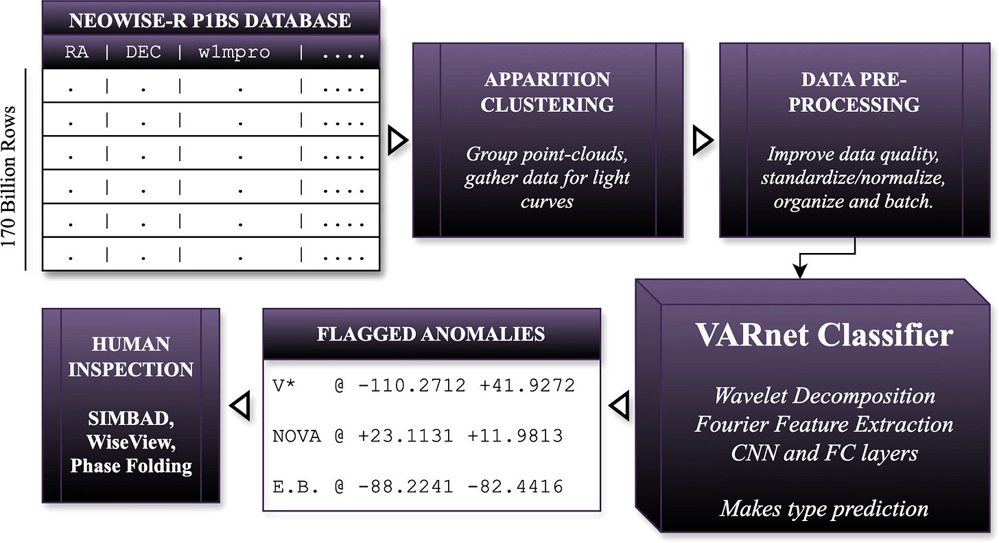 High school student uses AI to reveal 1.5 million previously unknown objects in space