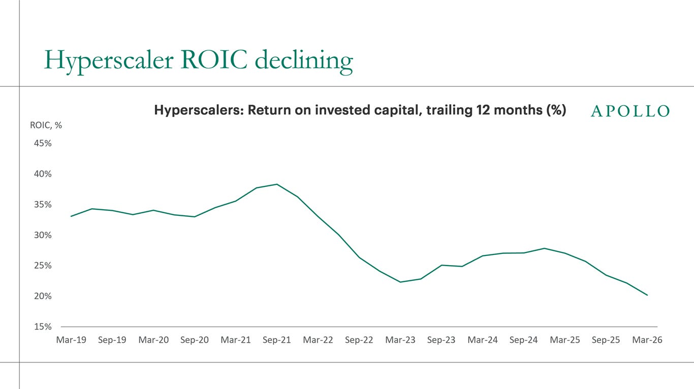 Hyperscaler ROIC declining Hyperscaler ROIC declining