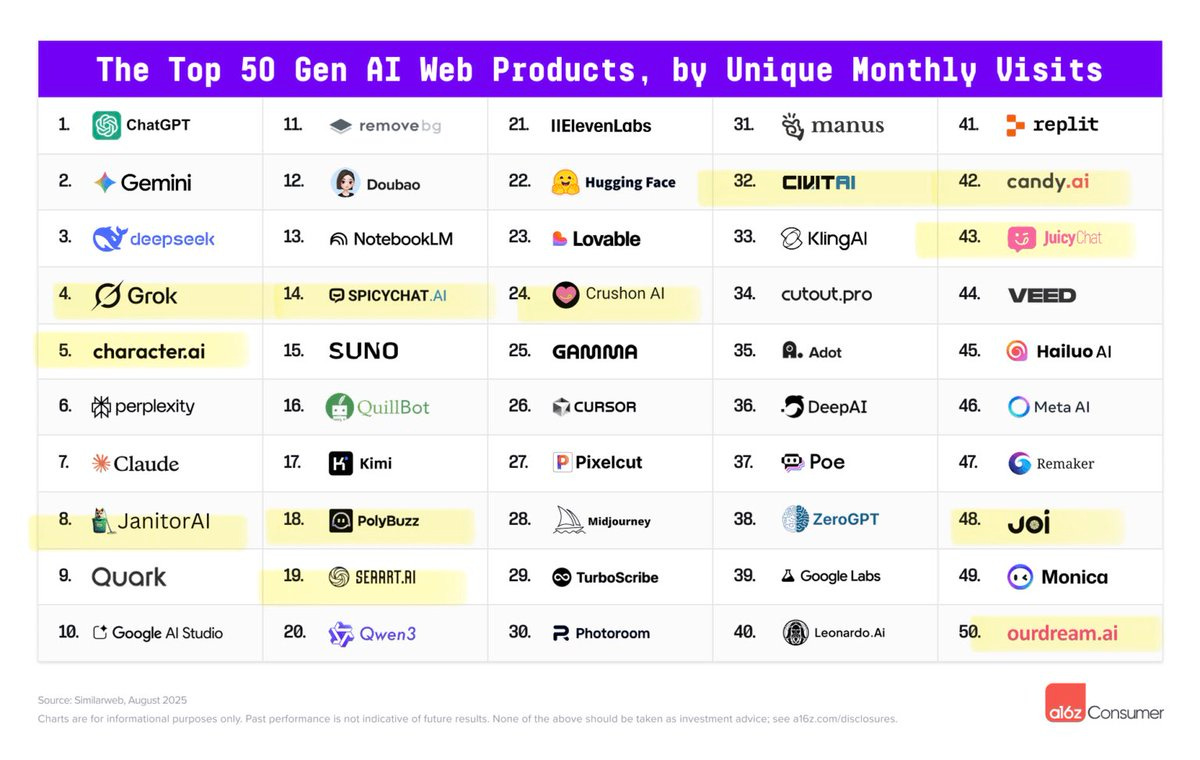 Ranking chart: 