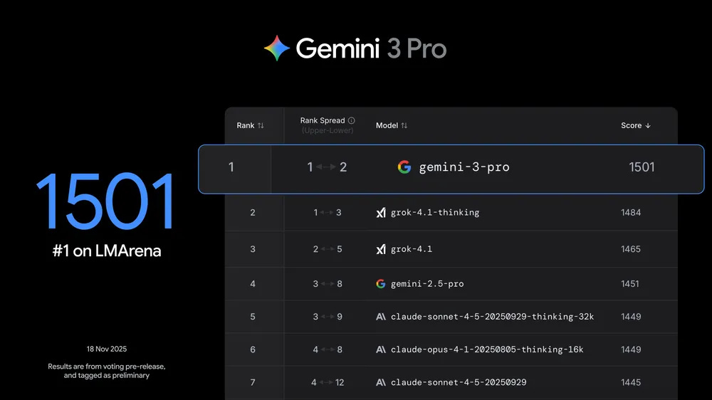 A display of dashboard showcasing Gemini 3 Pro at the top compared to other LLMs