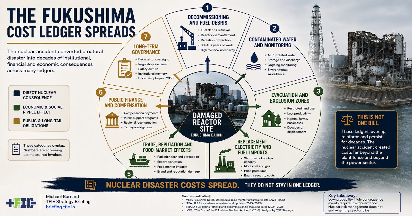 Framework graphic showing Fukushima’s nuclear-disaster cost categories spreading from the damaged reactor site into decommissioning, contaminated water, exclusion zones, replacement electricity, trade effects, public finance and long-term governance.