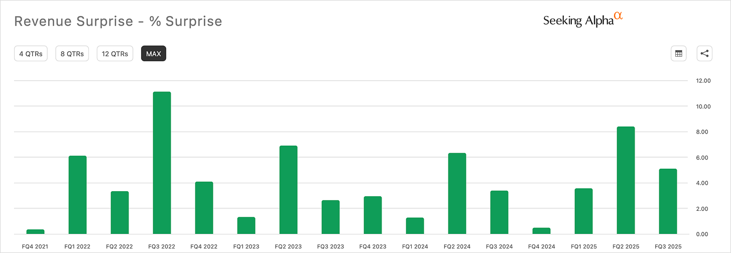Celestica (CLS) revenue surprise history chart showing repeated beats versus analyst estimates, supporting investment thesis and earnings momentum
