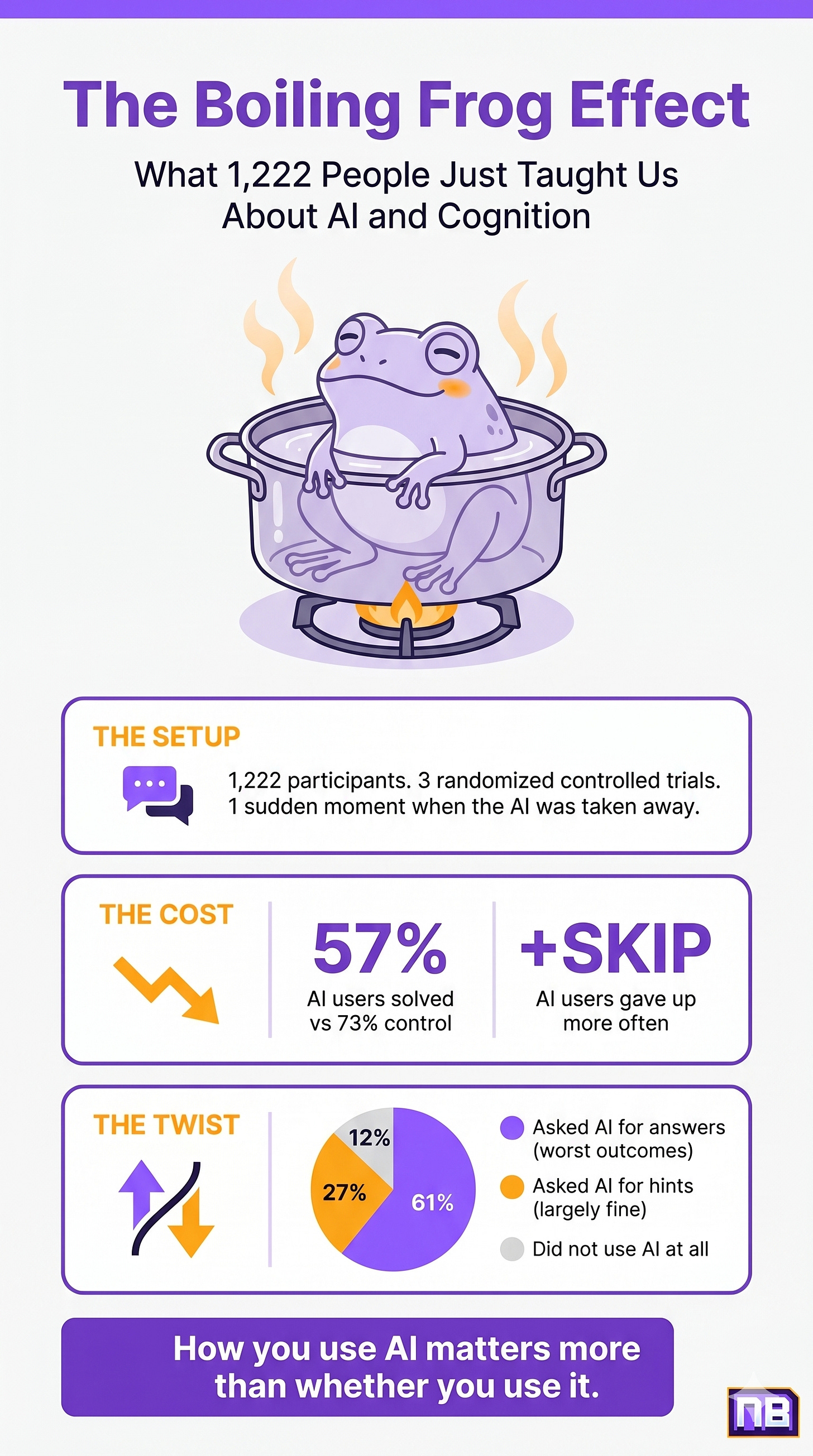 Vertical infographic titled "The Boiling Frog Effect: What 1,222 People Just Taught Us About AI and Cognition." The design uses a modern flat-illustration style with a white background, purple headers, and orange-gold accents.  In the center, a stylized light-purple frog sits calmly with its eyes closed inside a metal pot of water, resting on a stove burner with a single orange-gold flame.  Below the illustration are three stat blocks bordered in purple:      The Setup: Accompanied by a purple chat bubble icon, the text reads, "1,222 participants. 3 randomized controlled trials. 1 sudden moment when the AI was taken away."      The Cost: Accompanied by a downward-trending orange-gold arrow, it shows AI users solved 57% of problems versus 73% for the control group, and notes that AI users gave up more often (+SKIP).      The Twist: Accompanied by diverging arrows, a pie chart breaks down user behavior: 61% asked AI for answers (worst outcomes), 27% asked AI for hints (largely fine), and 12% did not use AI at all.  A solid purple banner across the bottom features white text that reads, "How you use AI matters more than whether you use it." The NB logo appears in the bottom right corner.