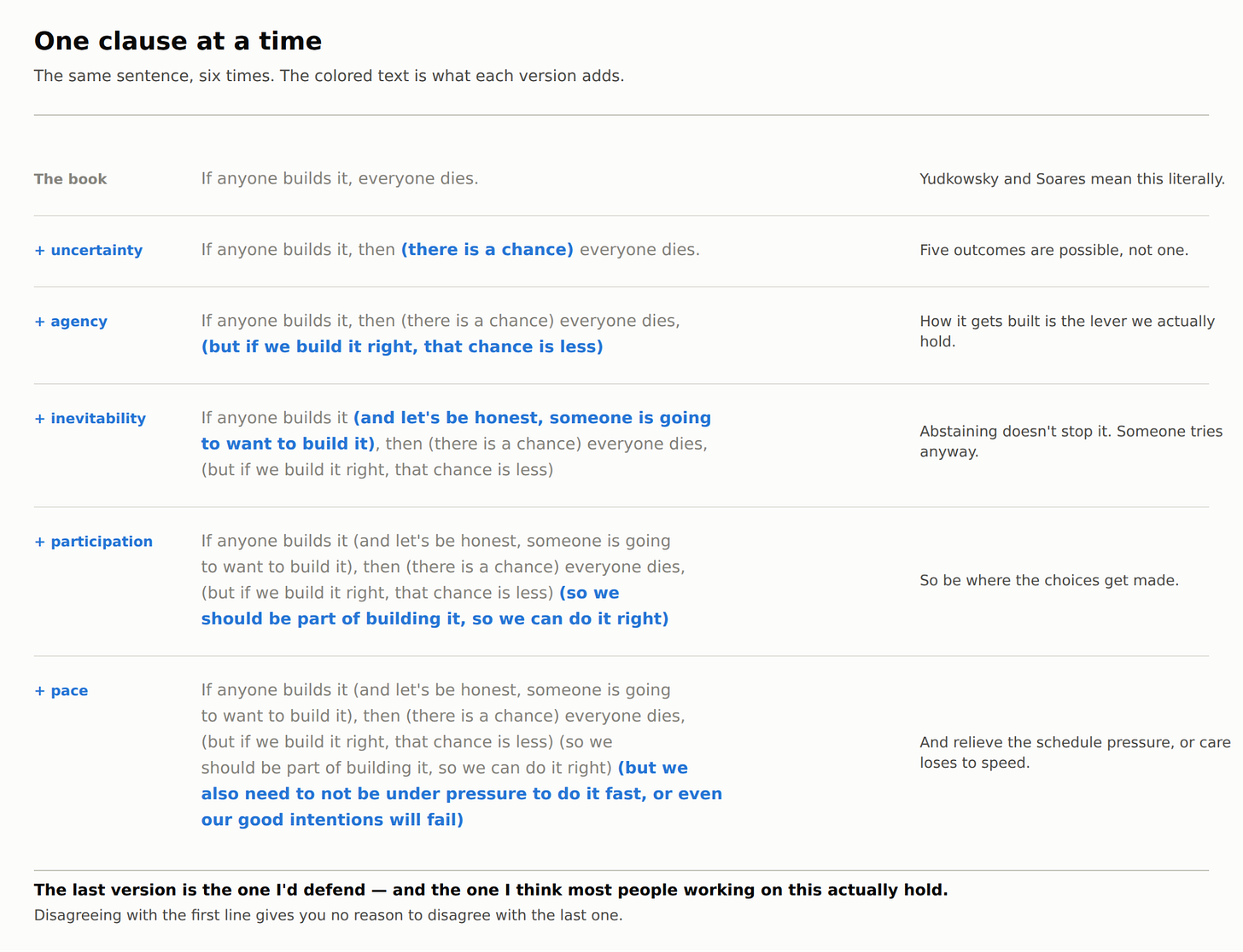 Summary table of the iteration of "If anyone builds it, everyone dies".