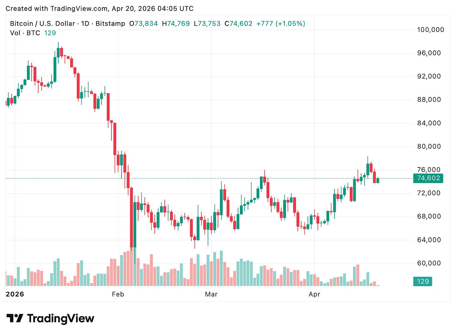TradingView chart
