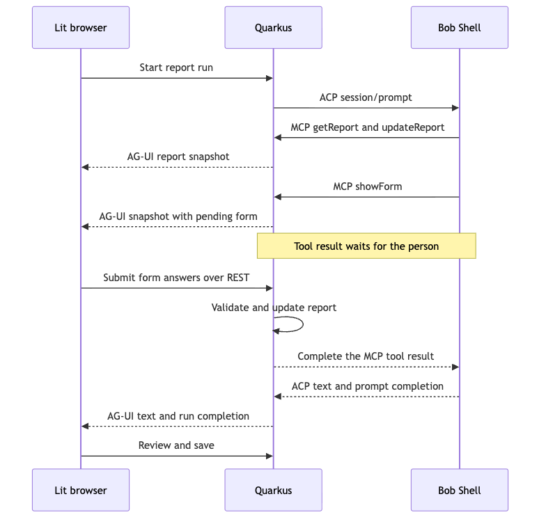 Sequence Diagram for the example Sequence Diagram for the example