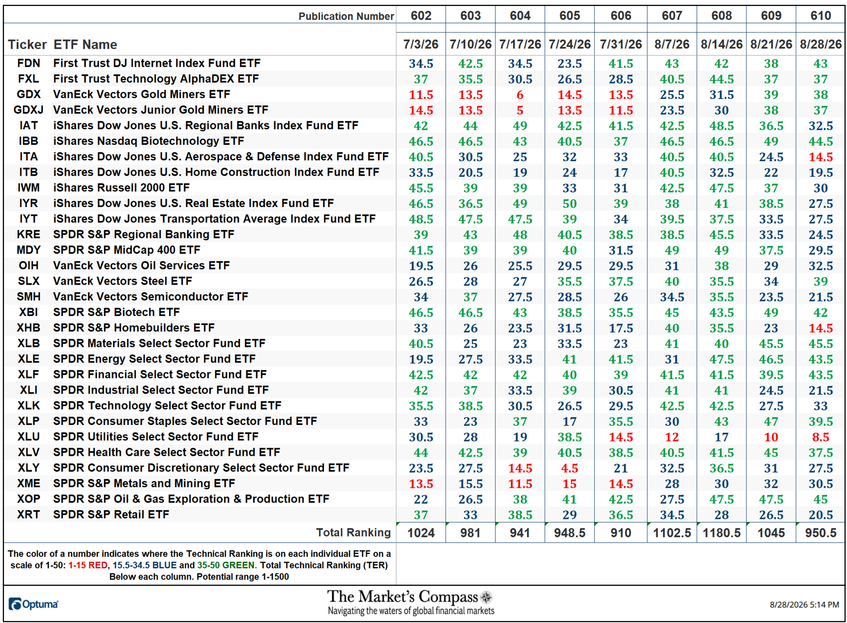 The Market's Compass US Index and Sector ETF Study