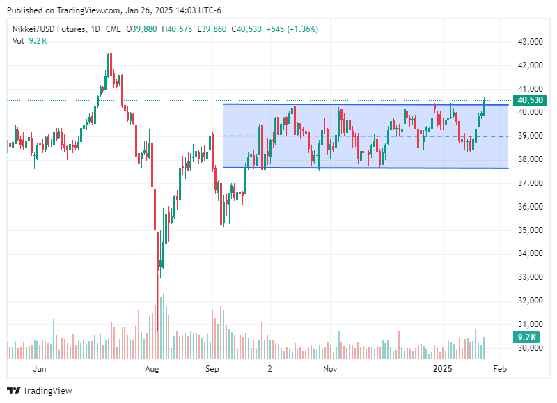TradingView chart