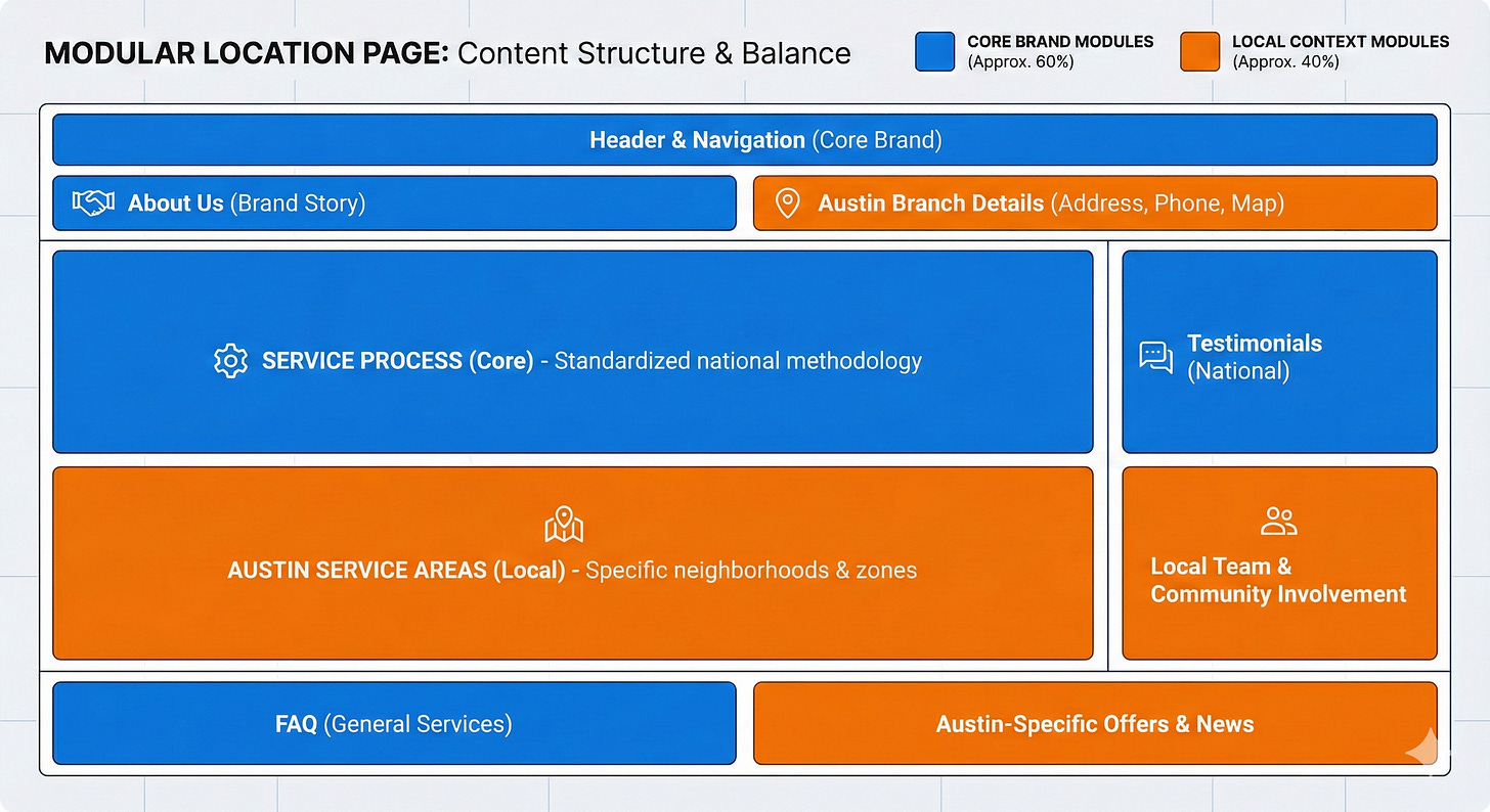 Location page wireframe highlighting core brand content modules and separate local context modules with example sections and percentage split by type