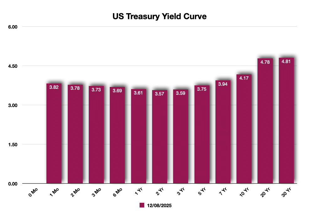 The Yield Curve: 8DEC2025 The Yield Curve: 8DEC2025