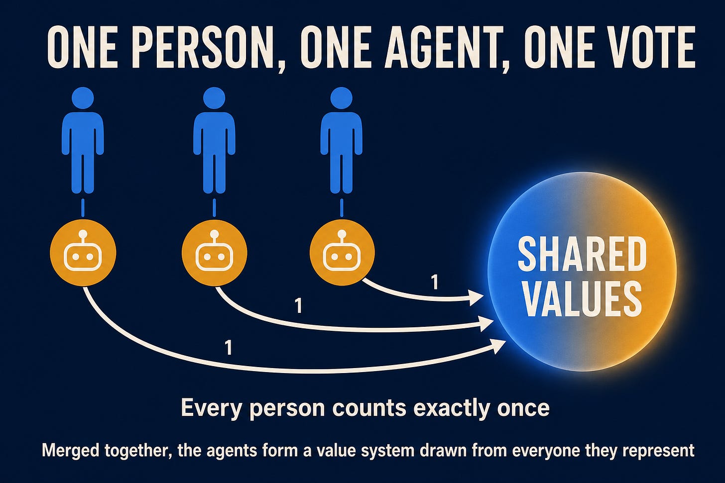all three arrows must terminate at the large circle, none may point at another agent, and the three arrows must not touch each other