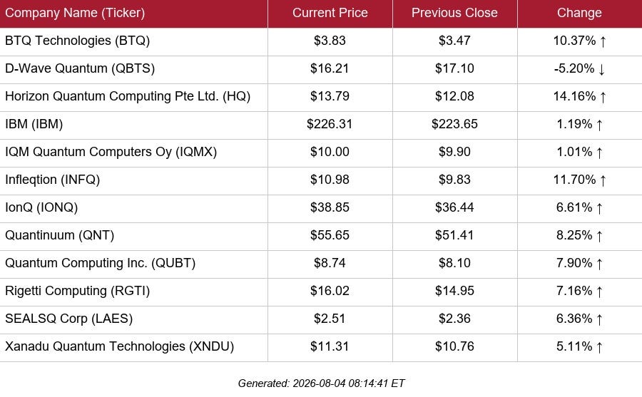 table of selected public quantum stock quotes