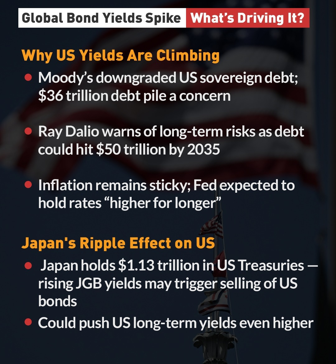 May be an image of text that says 'mint Global Bond Yields Spike What's Driving It? Why US Yields Are Climbing Moody's downgraded US sovereigr debt; $36 trillion debt pile a concern Ray Dalio warns of long- long-term -term risks as debt could hit $50 trillion by 2035 Inflation remains sticky; Fed expected to hold rates "higher for longer" Japan's Ripple Effect on US Japan holds $1. $1.13 13 trillion in US Treasuries- rising JGB yields may trigger selling ofUS of bonds Could push US long-term yields even higher'