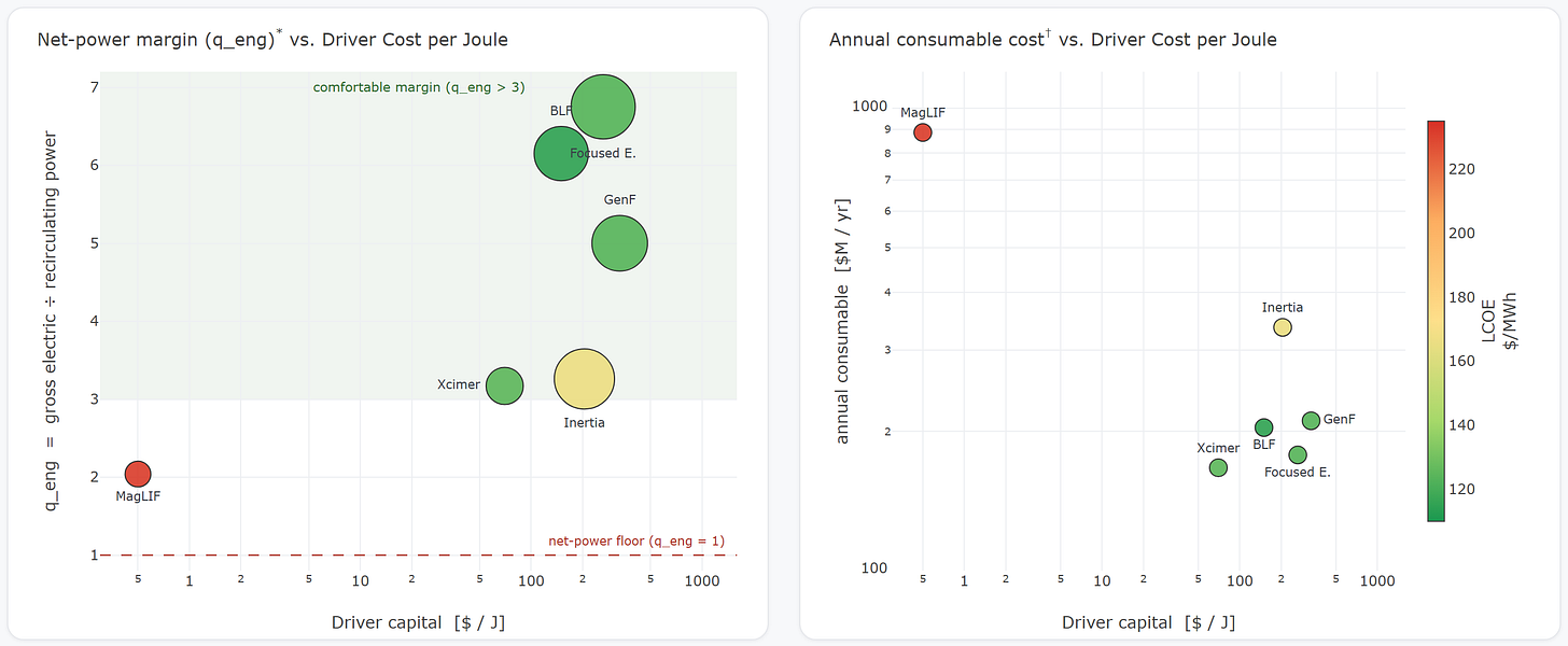 Pulsed-power landscape at 1 GWe scale: net-power margin against annual consumable cost on a shared driver-cost axis.