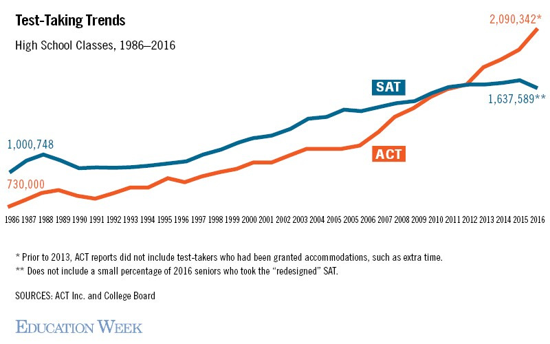 In Race for Test-Takers, ACT Outscores SAT—for Now