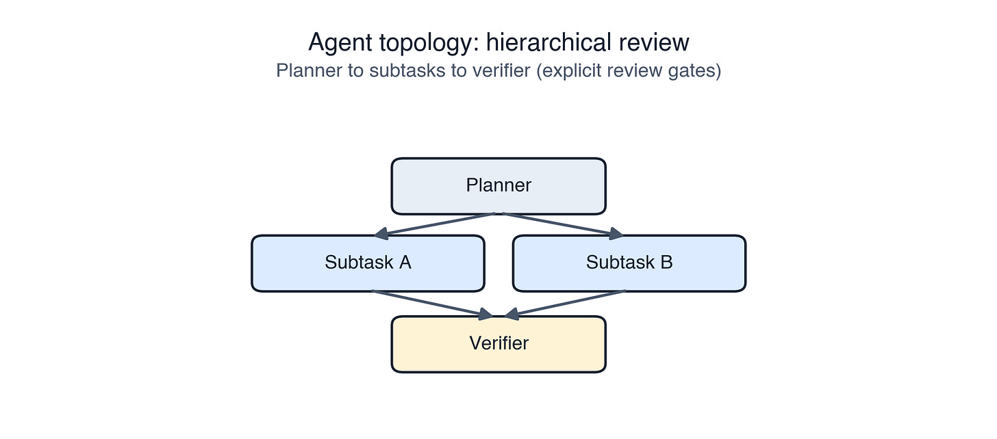 Figure 7a: Hierarchical review topology Figure 7a: Hierarchical review topology