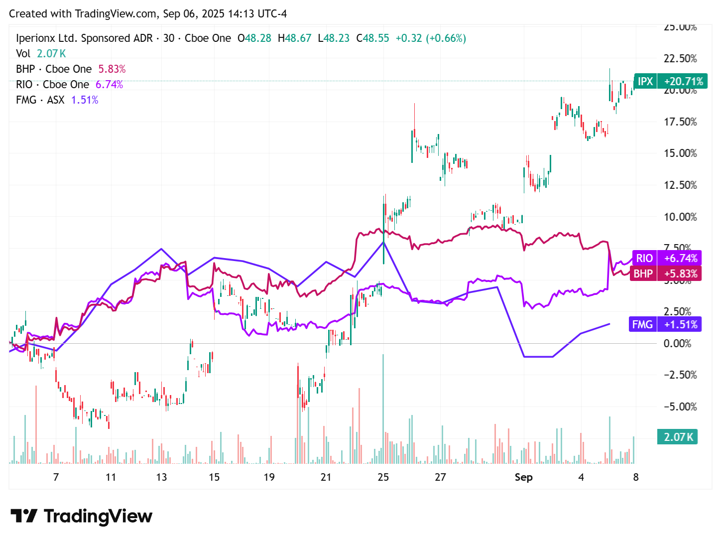 TradingView chart TradingView chart