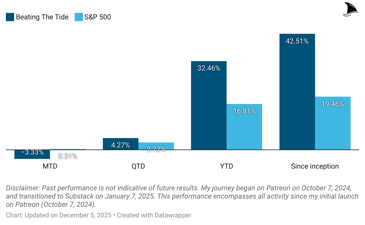 Performance bar chart comparing Beating The Tide portfolio vs. the S&P 500 as of December 5, 2025, showing stronger returns for BTT across MTD, QTD, YTD, and since inception, with BTT up 42.51% since launch versus 19.46% for the S&P 500. Performance bar chart comparing Beating The Tide portfolio vs. the S&P 500 as of December 5, 2025, showing stronger returns for BTT across MTD, QTD, YTD, and since inception, with BTT up 42.51% since launch versus 19.46% for the S&P 500.