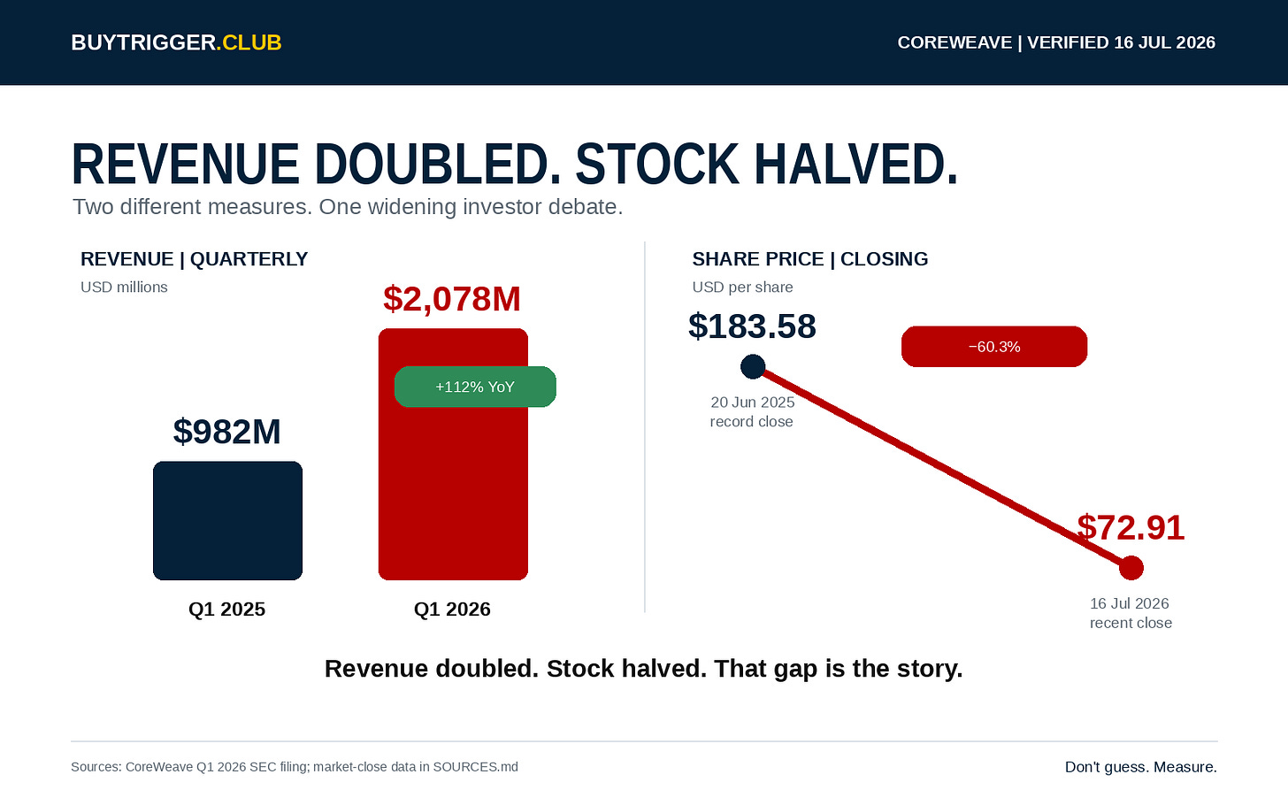 Revenue doubled. The stock halved. That gap is the whole story.