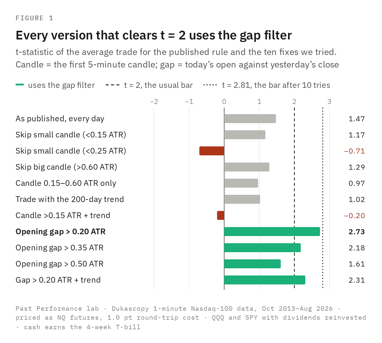 Horizontal bar chart: t-statistics for eleven versions of the opening-range breakout. Only gap-filter versions clear t = 2, though not every gap setting does; none reaches 2.81. Horizontal bar chart: t-statistics for eleven versions of the opening-range breakout. Only gap-filter versions clear t = 2, though not every gap setting does; none reaches 2.81.