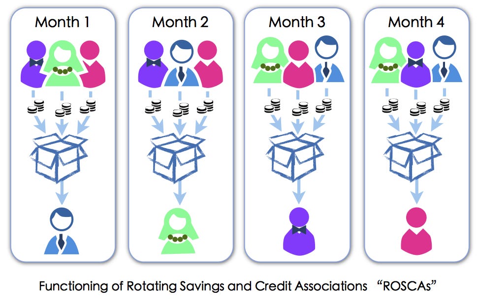 Rotating Savings And Credit Associations Rotating Savings And Credit Associations