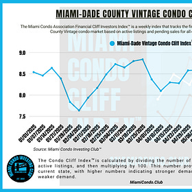 Miami-Dade County Vintage Condo Cliff Index™ Drops To All-Time Low