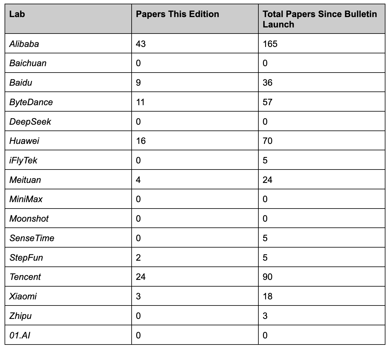 a table showing the cumulative and per-edition papers by lab. alibaba leads with 43.