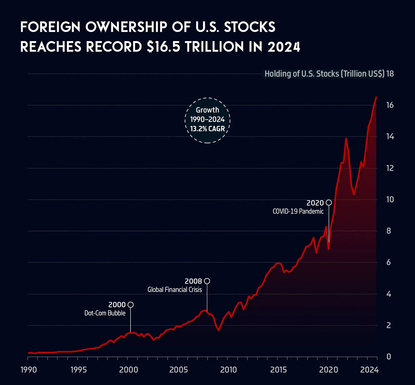 📈 Foreign Ownership of U.S. Stocks Reaches Record $16.5 Trillion in 2024 -  Voronoi