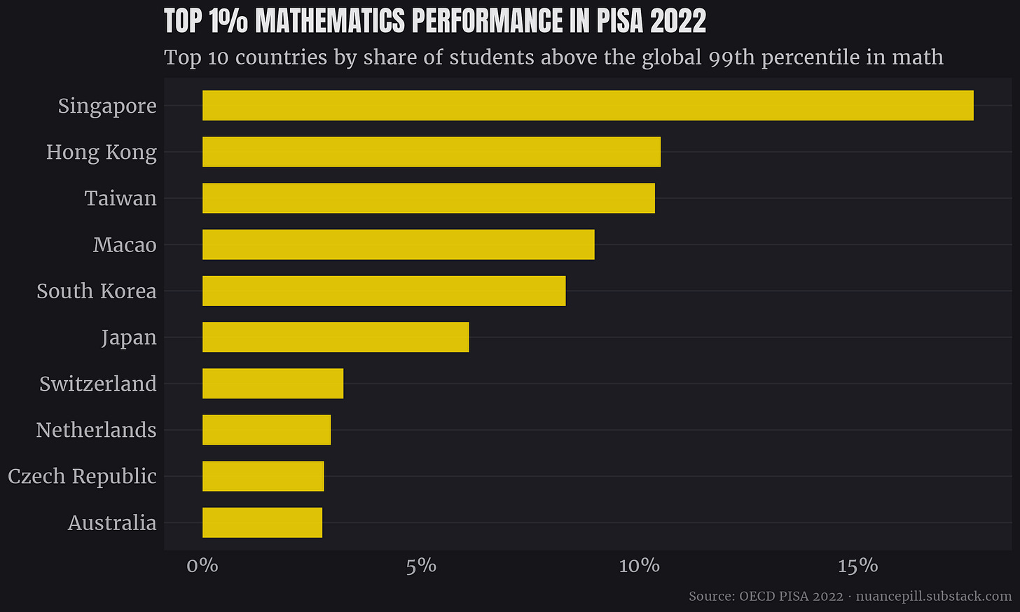 Top ten countries by share of students in the top 1% of math performance in PISA (2022).