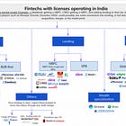 [#88] Do all roads in fintech lead to license aggregation (Part 8): 2 years later, if you're an Indian fintech, you need to be full stack, lend, or go xborder to make money