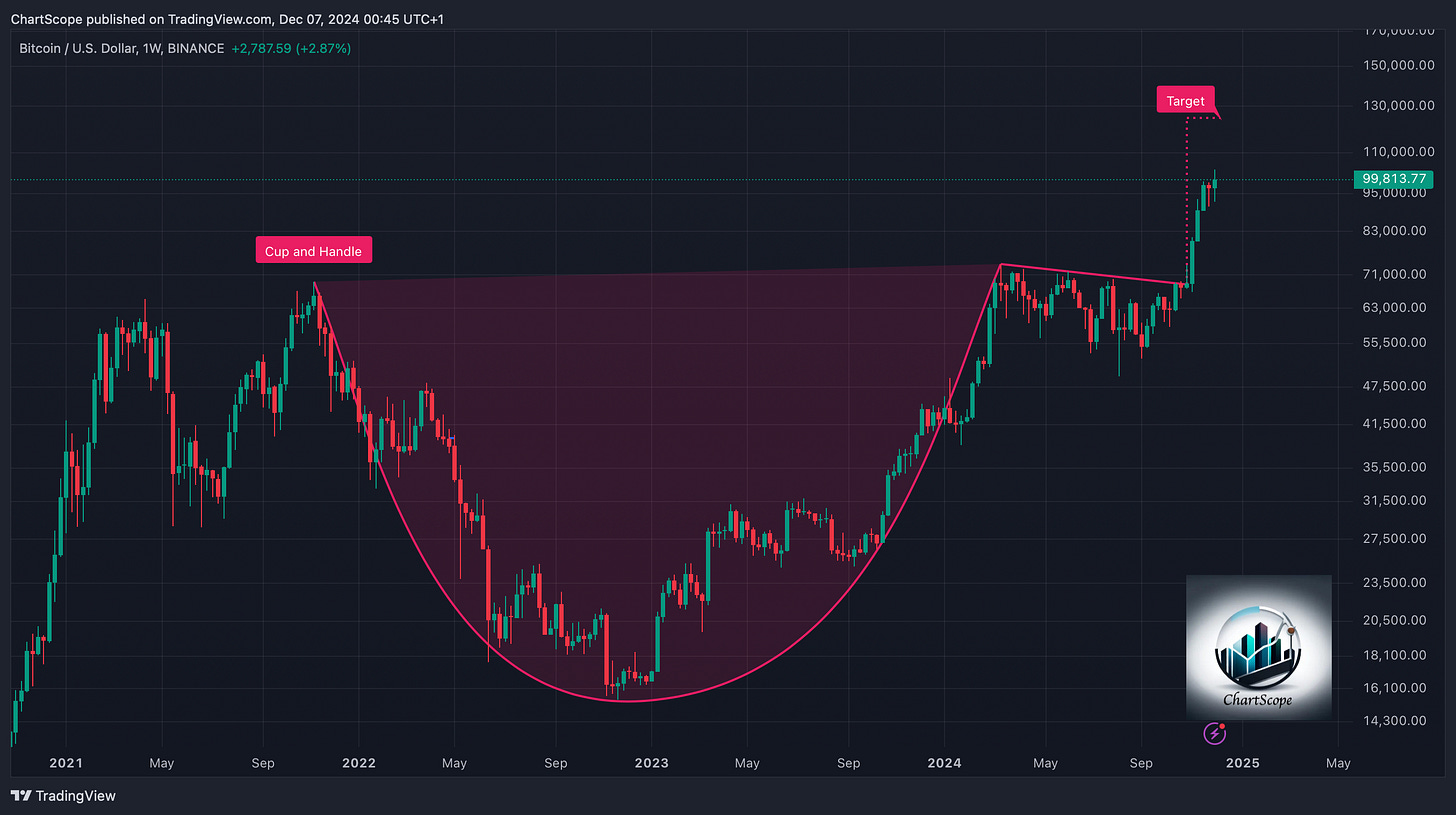 Bitcoin's Breakthrough and the Crypto Landscape: What’s Next? Bitcoin Hits 100k, Dogecoin and Altcoins Poised for Action – Our Latest Analysis on the Crypto Market