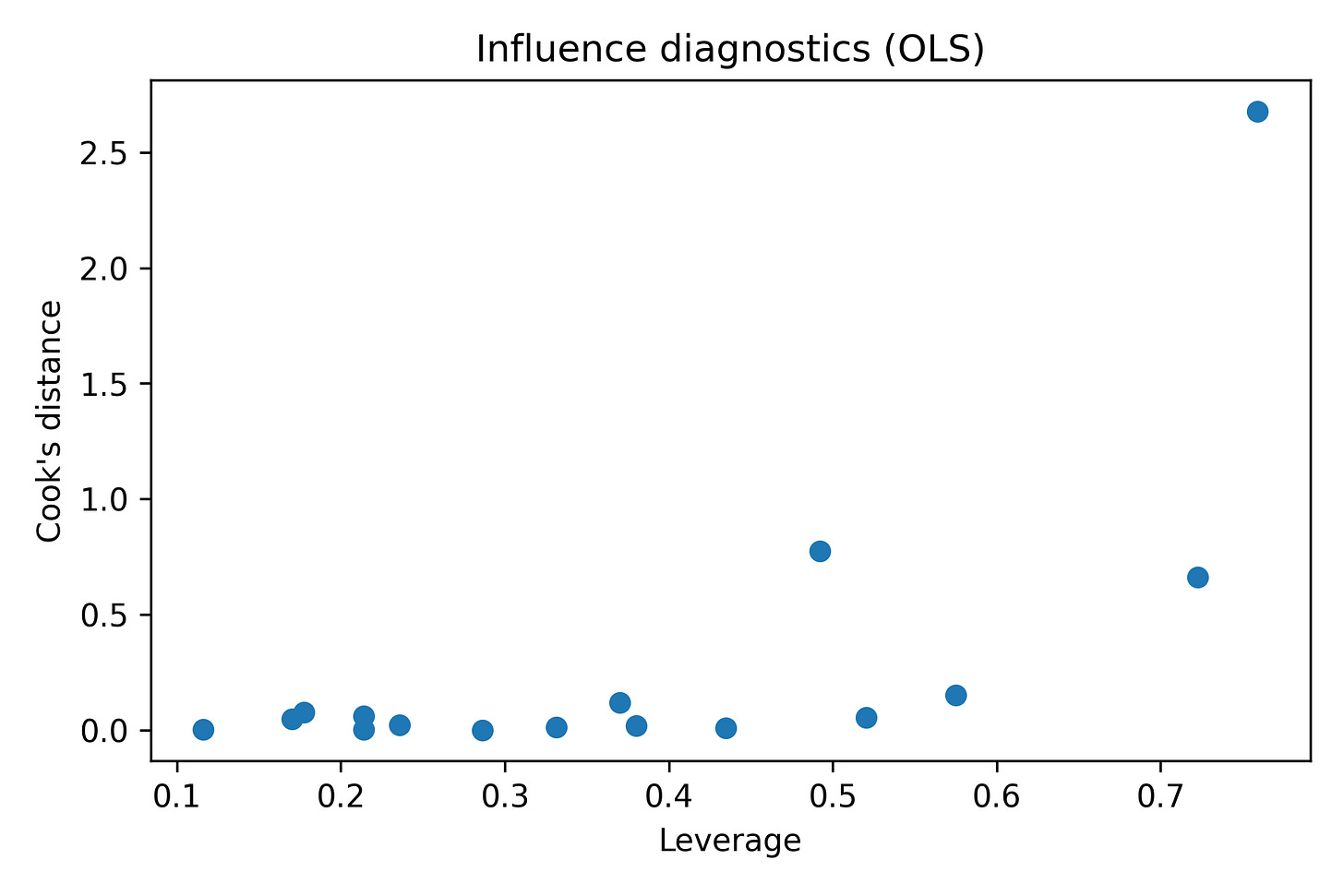 Supplementary figure. Influence diagnostics (leverage vs Cook’s distance).