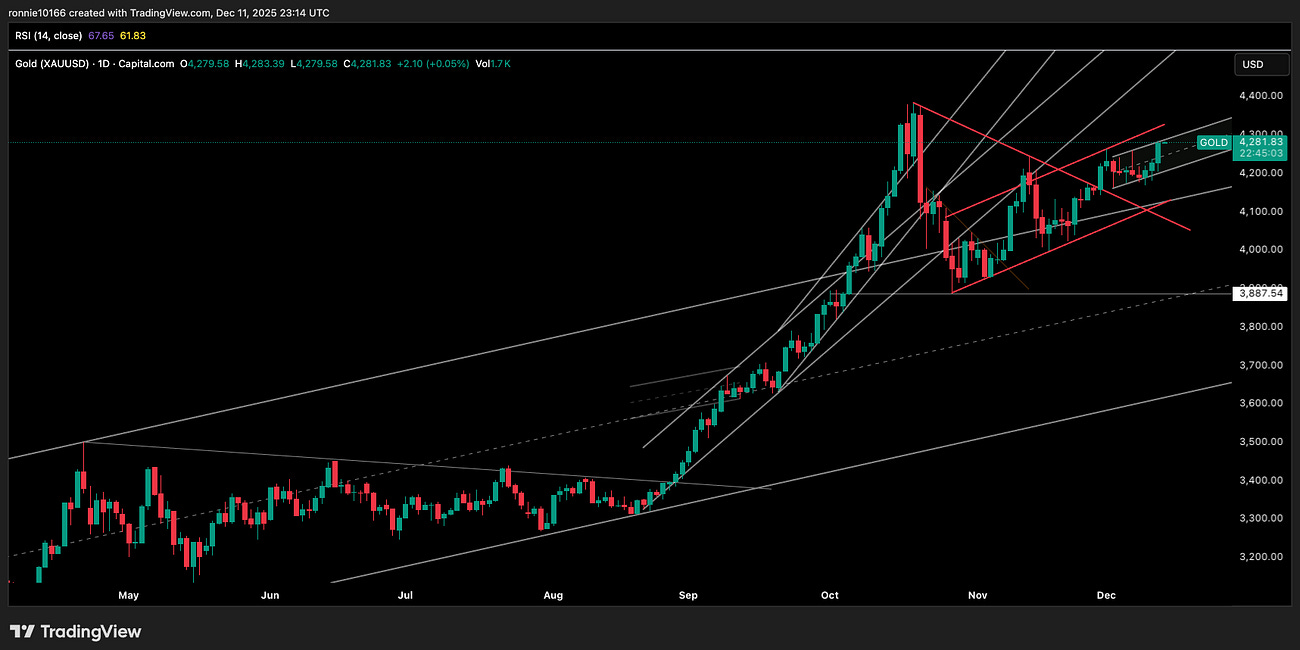 Gold Update 12 December 2025