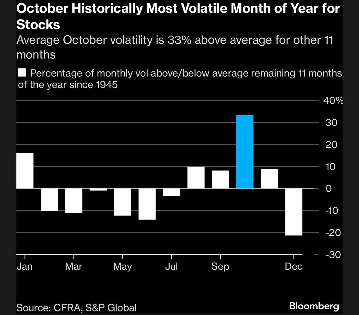 A bar chart displaying the percentage of the year since 1945 that monthly stock volatility is above or below the average for the remaining 11 months. The x-axis lists months from March to December, with October highlighted by a tall blue bar reaching 33% above average. Other months show shorter bars, some above and some below the zero line, indicating varying levels of volatility. Text at the top reads "October Historically Most Volatile Month of Year for Stocks" and "Average October volatility is 33% above average for other 11 months." A Bloomberg watermark is present.