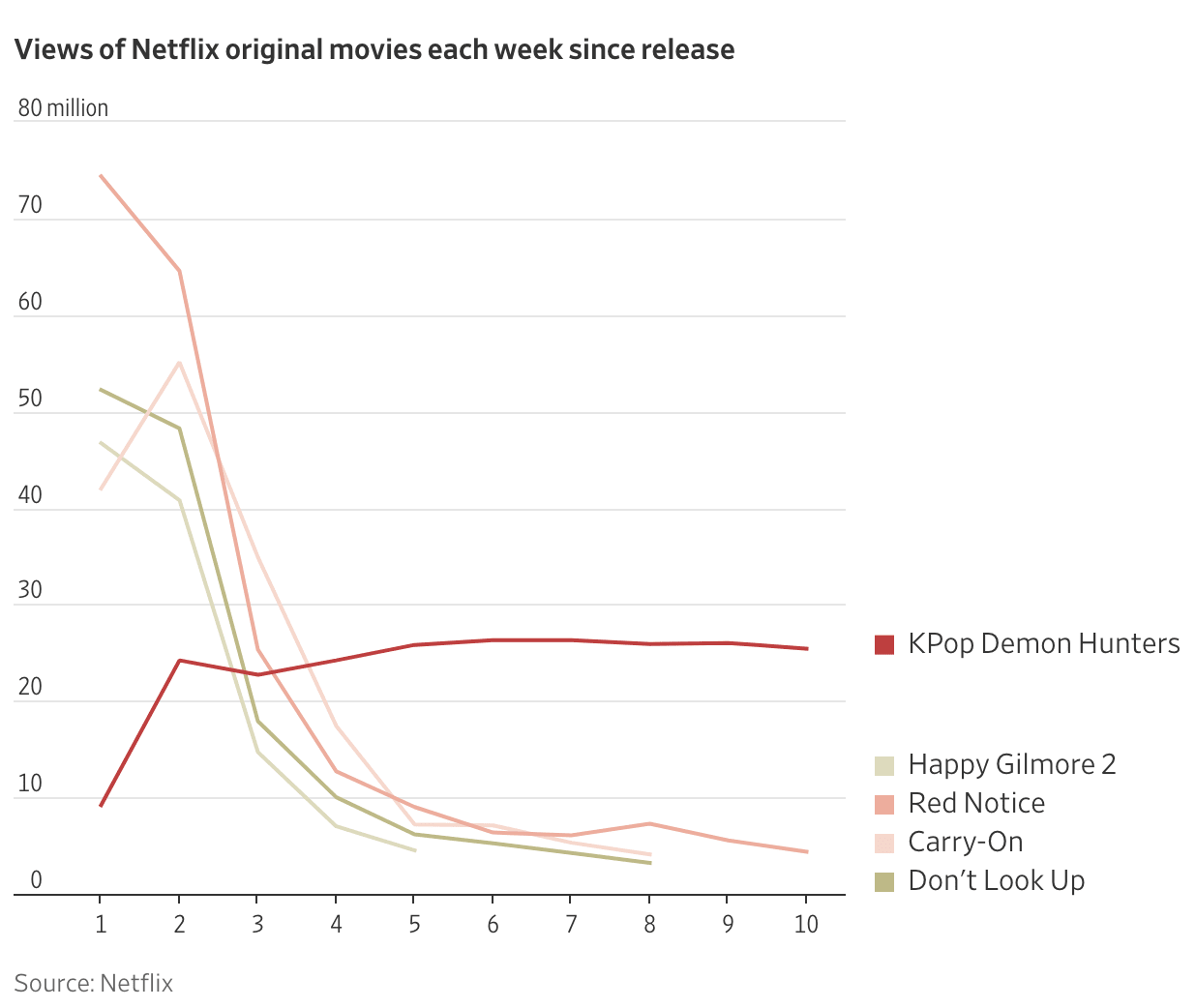 A graph of a movie

AI-generated content may be incorrect.