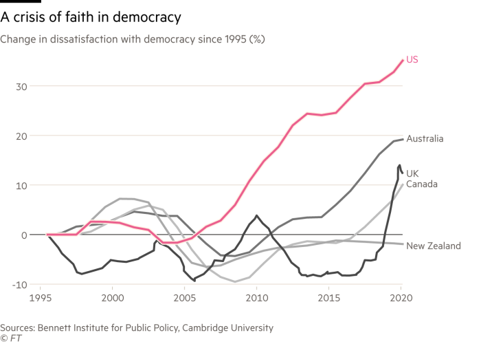 Chart showing rising dissatisfaction with democracy in since 1995 in many countries, notably the US