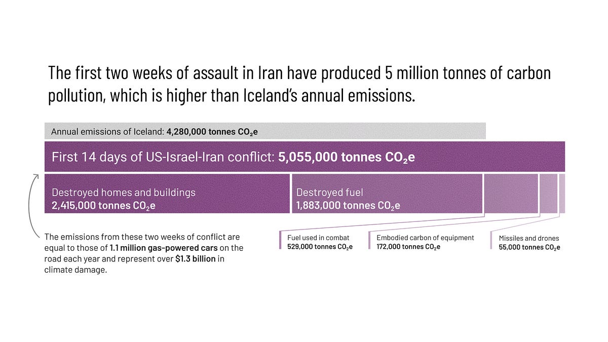 Two weeks of war in Iran unleashed more carbon pollution than Iceland does in a year