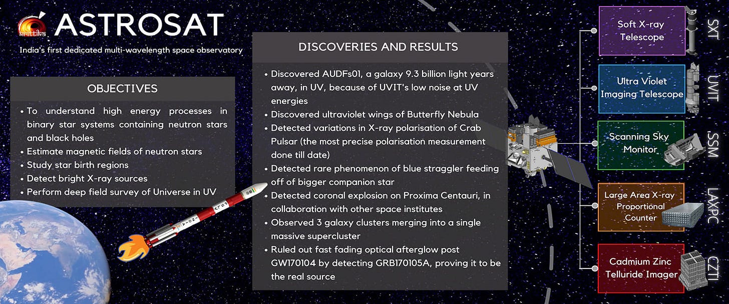 AstroSat Infographic by Krittika - Astronomy Club of IIT Bombay AstroSat Infographic by Krittika - Astronomy Club of IIT Bombay