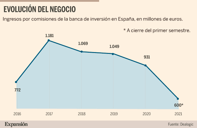 La banca de inversión se prepara para rematar un año récord | Banca