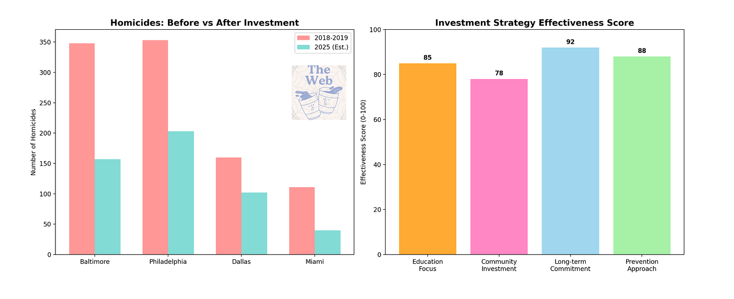Baltimore: City budget FY2025 (PDF)  Philadelphia: Five-Year Plan FY25 (PDF)  Dallas: Dallas Proposed Budget 2025  Miami: Venture Miami & Opportunity Scholarships