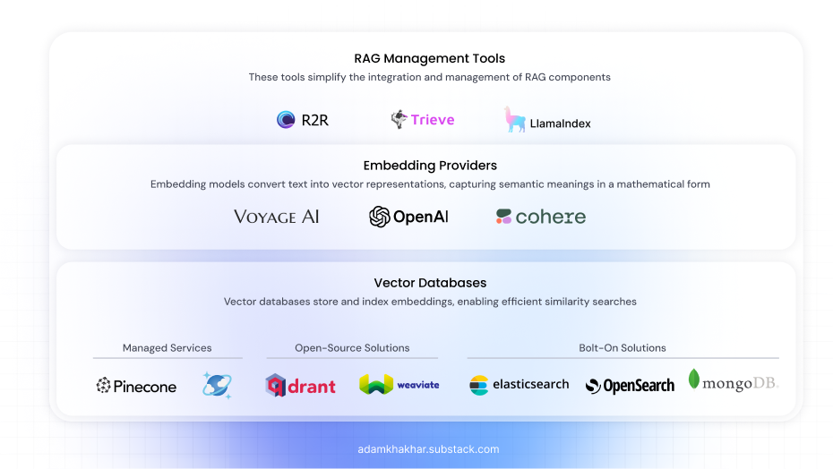 The Modern RAG Stack - by Adam Khakhar - Adam’s Substack