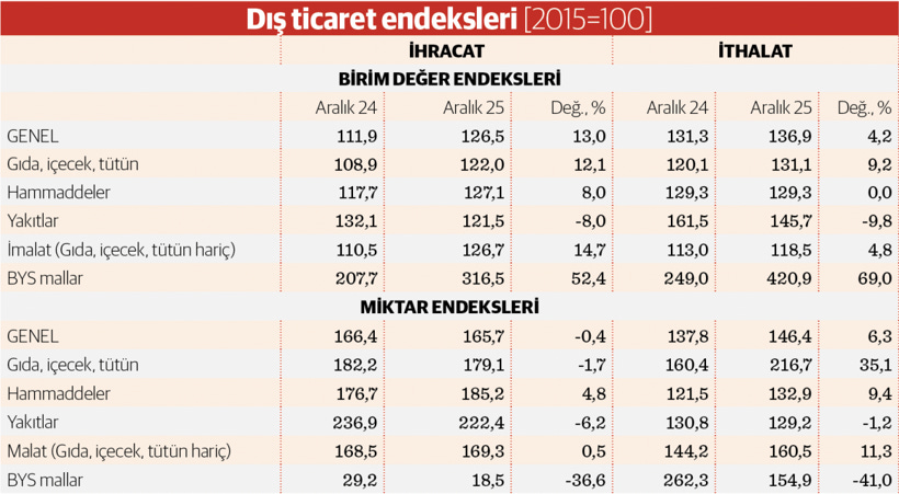 2025, ihracat ve ithalat fiyat dengesinde iyileşme yılı oldu - Resim : 2